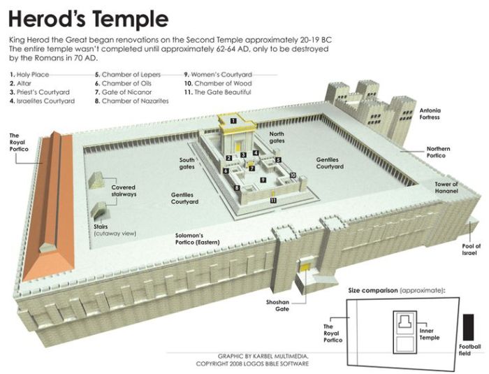 Court of the gentiles diagram